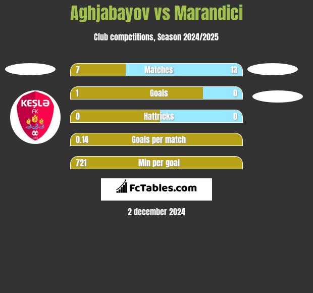 Aghjabayov vs Marandici h2h player stats