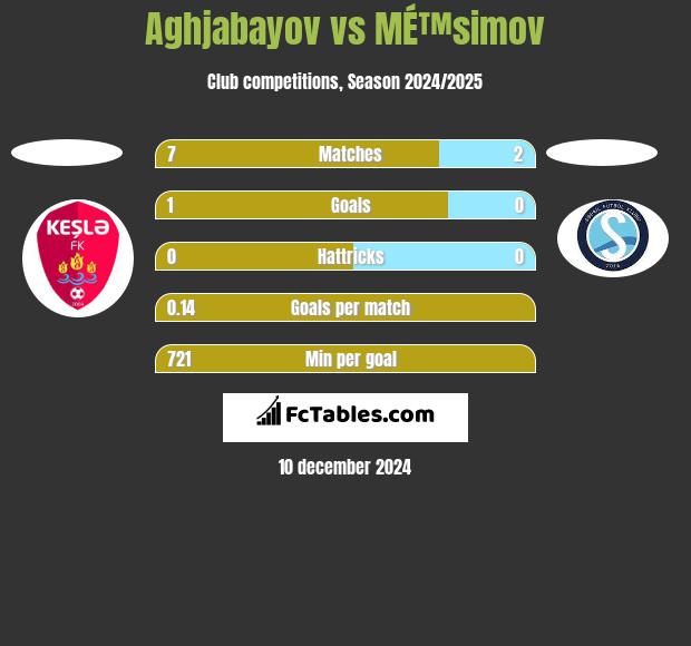 Aghjabayov vs MÉ™simov h2h player stats