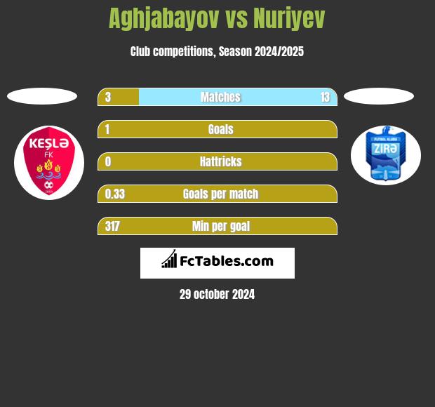 Aghjabayov vs Nuriyev h2h player stats