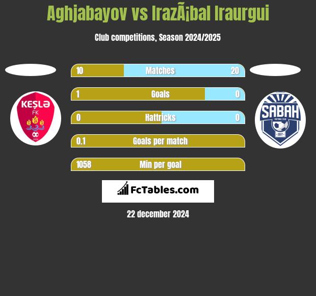 Aghjabayov vs IrazÃ¡bal Iraurgui h2h player stats