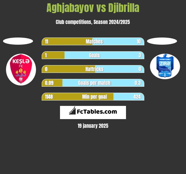 Aghjabayov vs Djibrilla h2h player stats