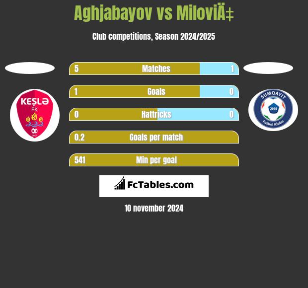 Aghjabayov vs MiloviÄ‡ h2h player stats