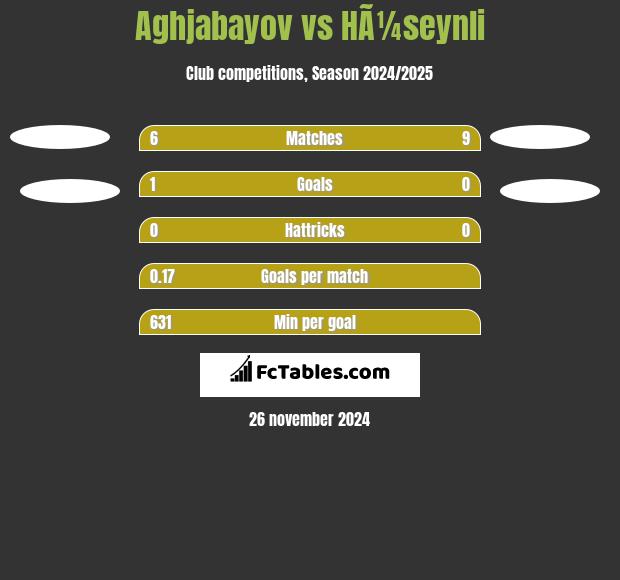 Aghjabayov vs HÃ¼seynli h2h player stats