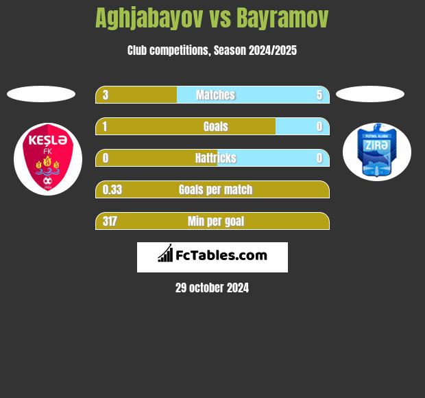 Aghjabayov vs Bayramov h2h player stats