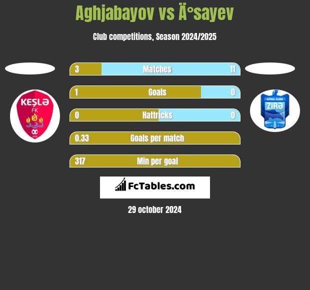 Aghjabayov vs Ä°sayev h2h player stats