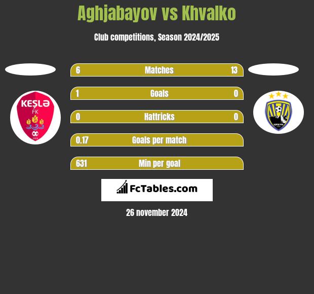 Aghjabayov vs Khvalko h2h player stats