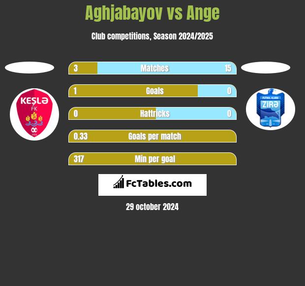 Aghjabayov vs Ange h2h player stats