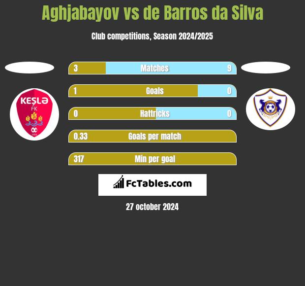 Aghjabayov vs de Barros da Silva h2h player stats