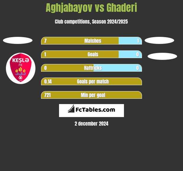 Aghjabayov vs Ghaderi h2h player stats