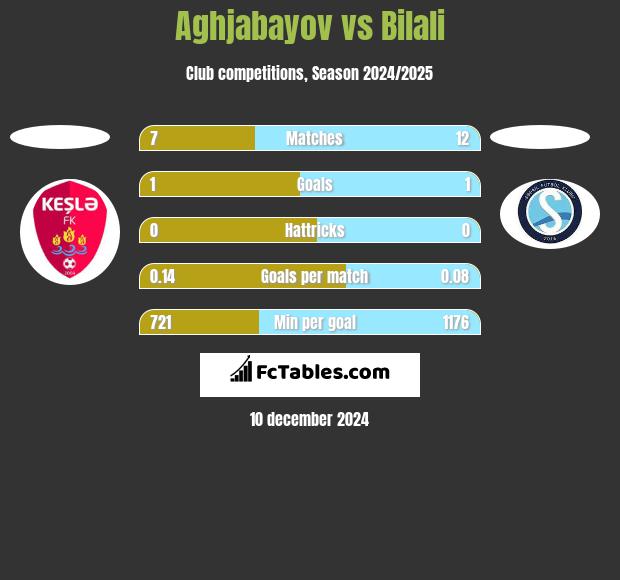 Aghjabayov vs Bilali h2h player stats