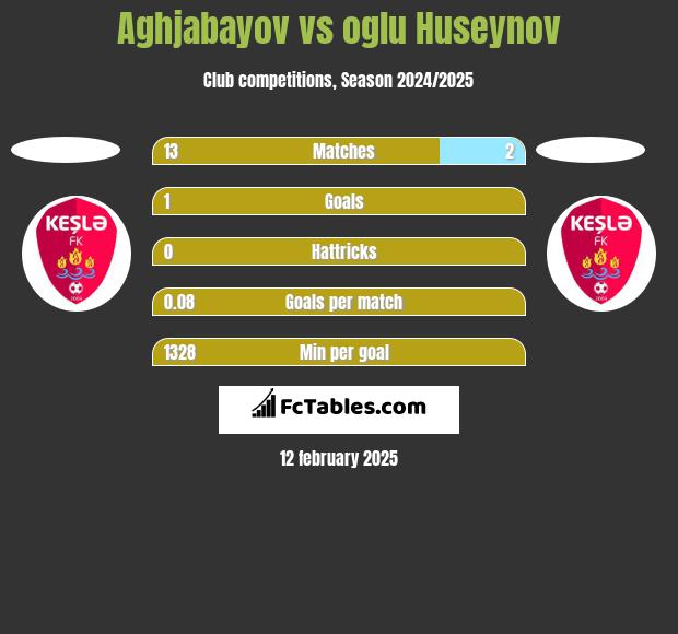 Aghjabayov vs oglu Huseynov h2h player stats