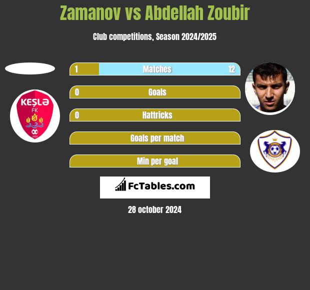 Zamanov vs Abdellah Zoubir h2h player stats