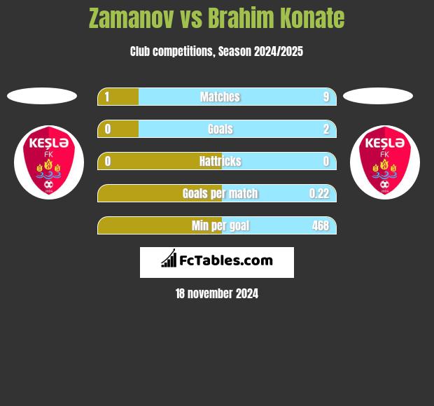 Zamanov vs Brahim Konate h2h player stats