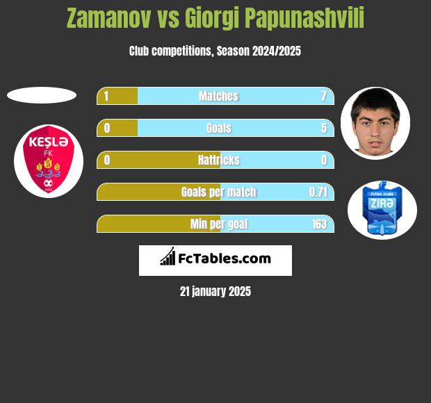 Zamanov vs Giorgi Papunaszwili h2h player stats