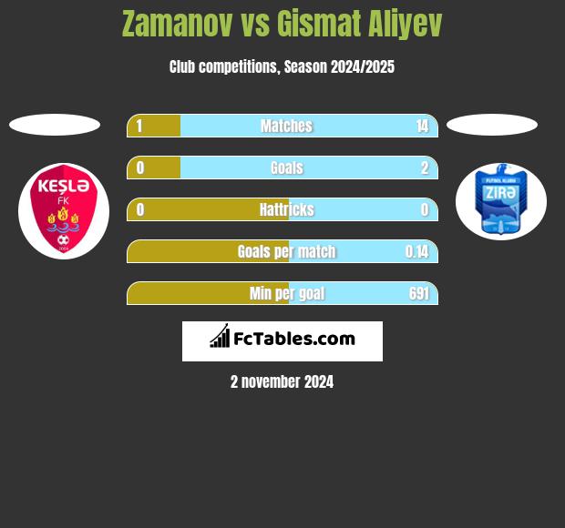 Zamanov vs Gismat Aliyev h2h player stats