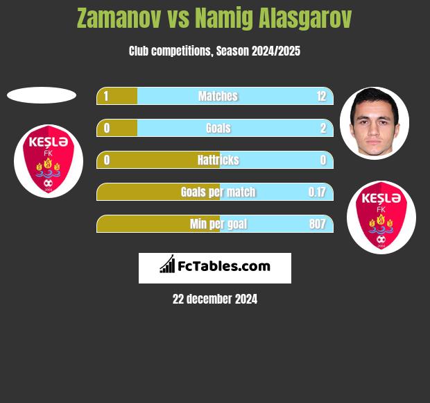 Zamanov vs Namig Alasgarov h2h player stats