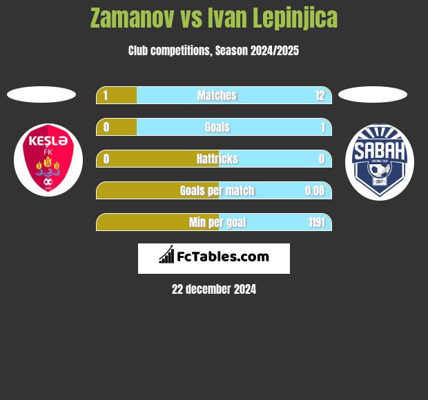 Zamanov vs Ivan Lepinjica h2h player stats