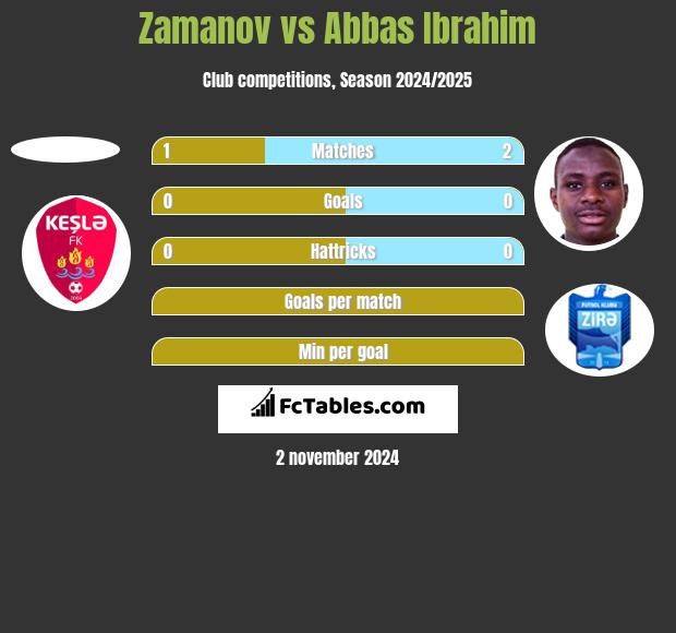 Zamanov vs Abbas Ibrahim h2h player stats