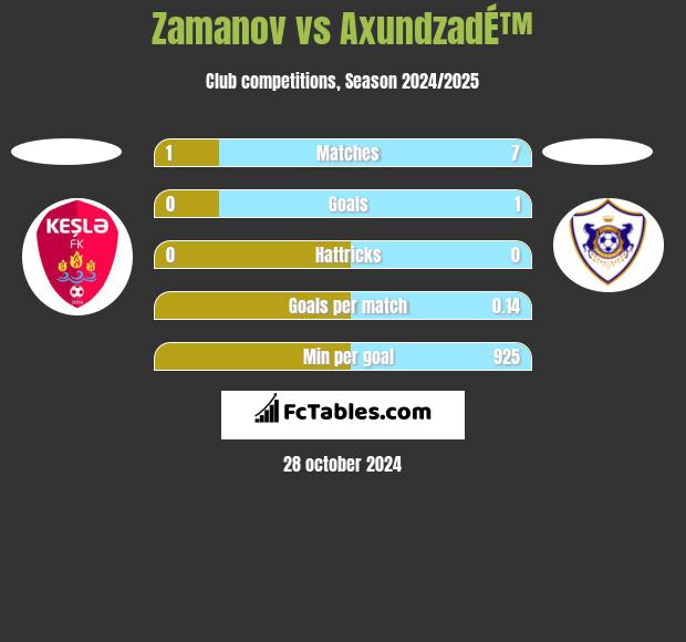 Zamanov vs AxundzadÉ™ h2h player stats