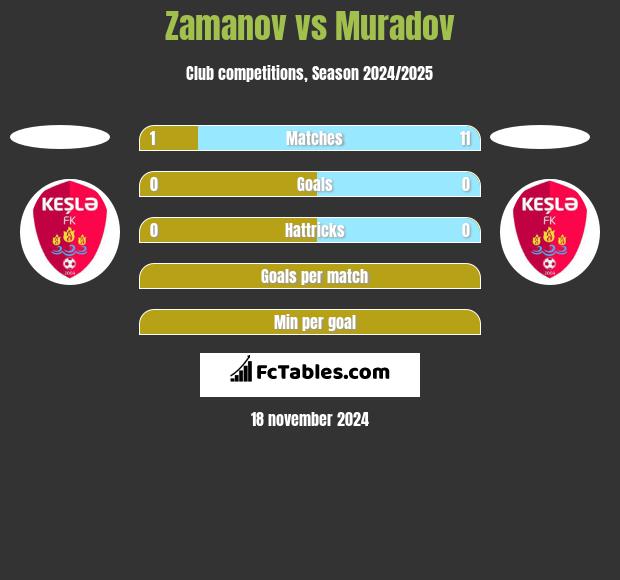 Zamanov vs Muradov h2h player stats