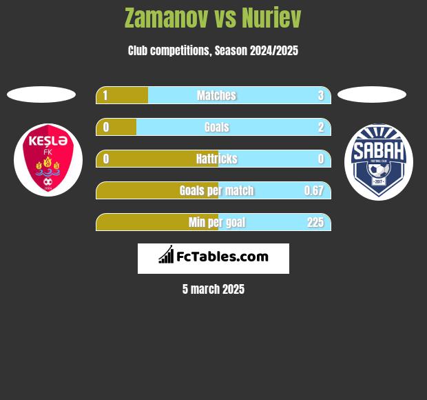 Zamanov vs Nuriev h2h player stats