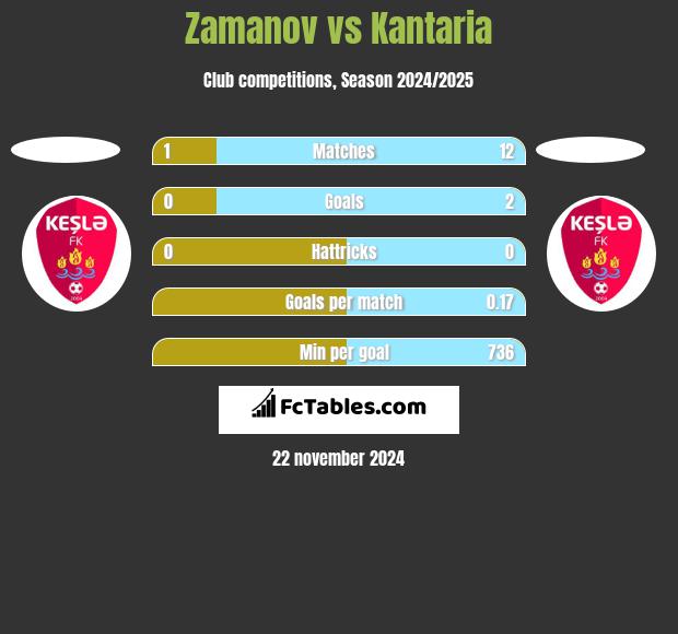 Zamanov vs Kantaria h2h player stats