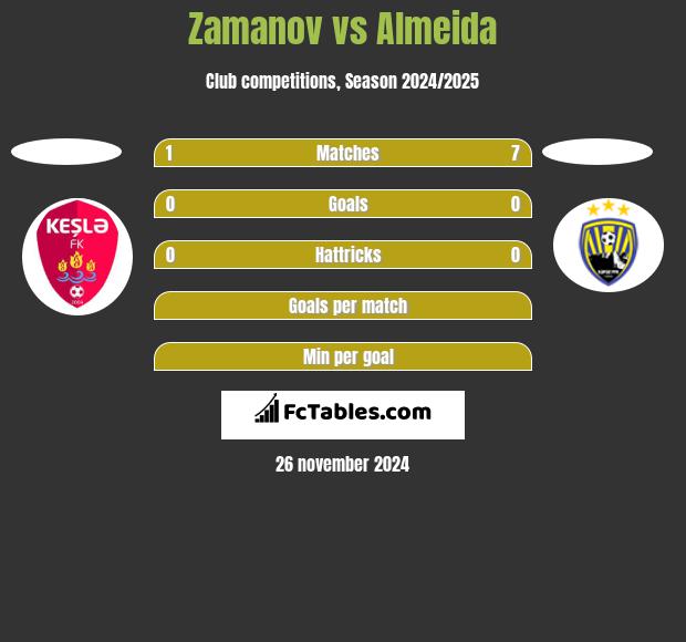 Zamanov vs Almeida h2h player stats