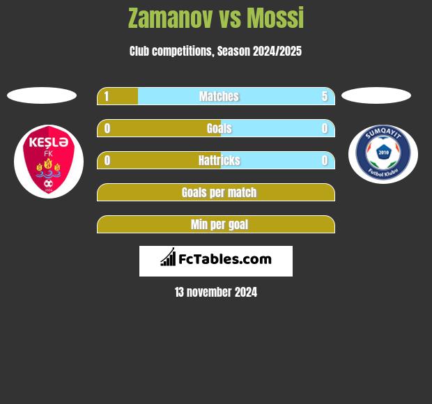 Zamanov vs Mossi h2h player stats