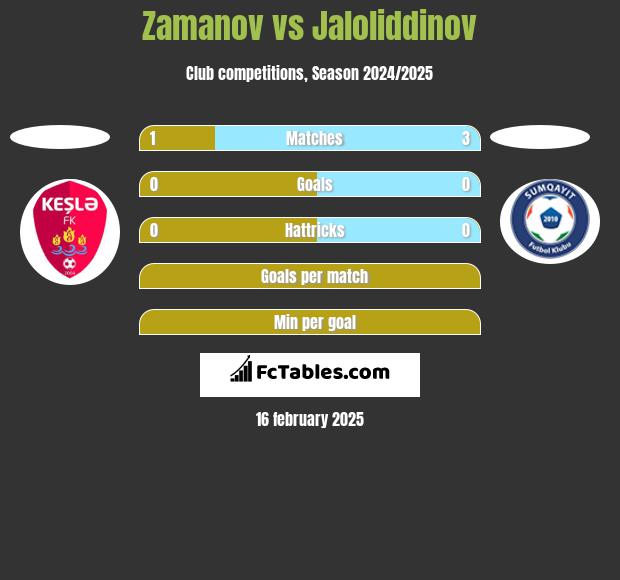 Zamanov vs Jaloliddinov h2h player stats