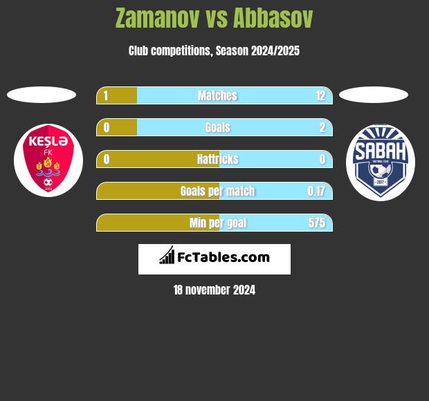 Zamanov vs Abbasov h2h player stats