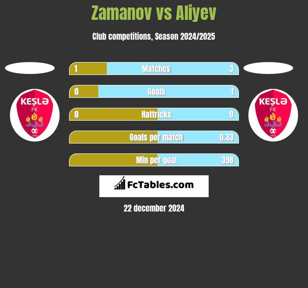 Zamanov vs Aliyev h2h player stats