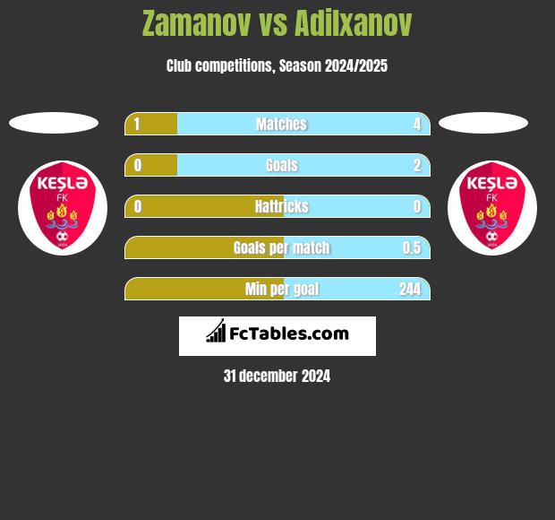 Zamanov vs Adilxanov h2h player stats