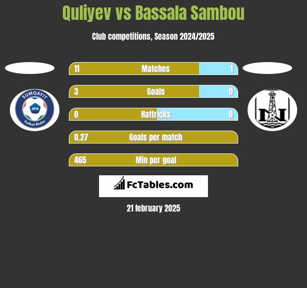 Quliyev vs Bassala Sambou h2h player stats