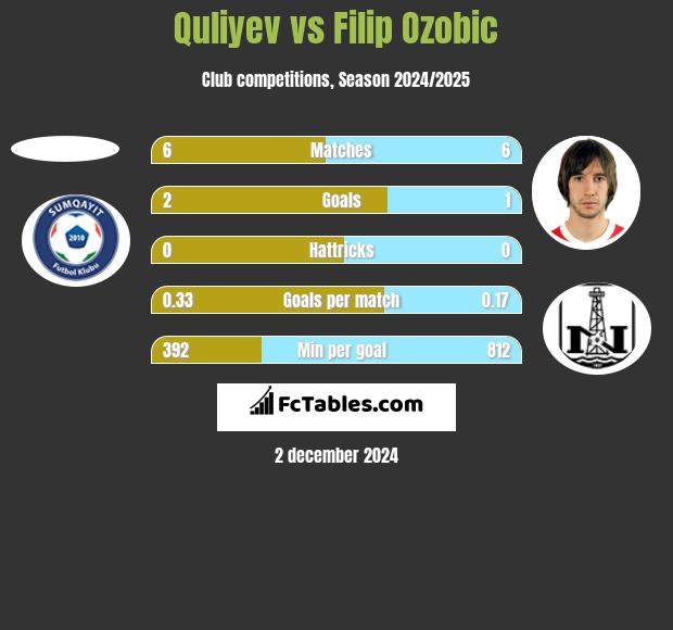 Quliyev vs Filip Ozobic h2h player stats