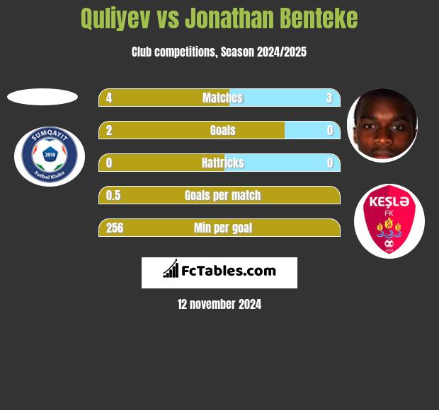 Quliyev vs Jonathan Benteke h2h player stats