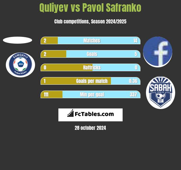 Quliyev vs Pavol Safranko h2h player stats