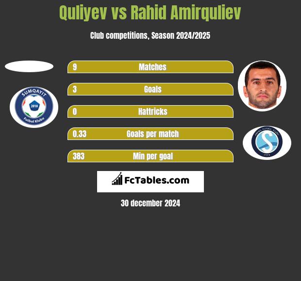 Quliyev vs Rahid Amirquliev h2h player stats