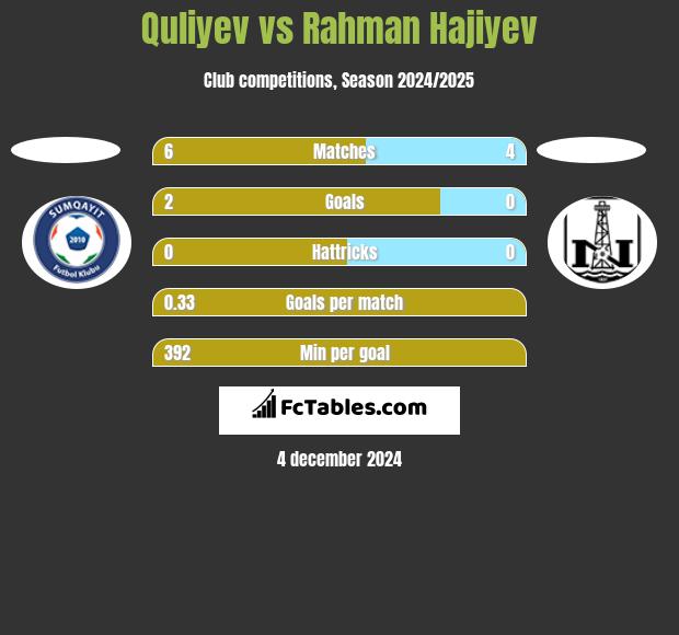 Quliyev vs Rahman Hajiyev h2h player stats