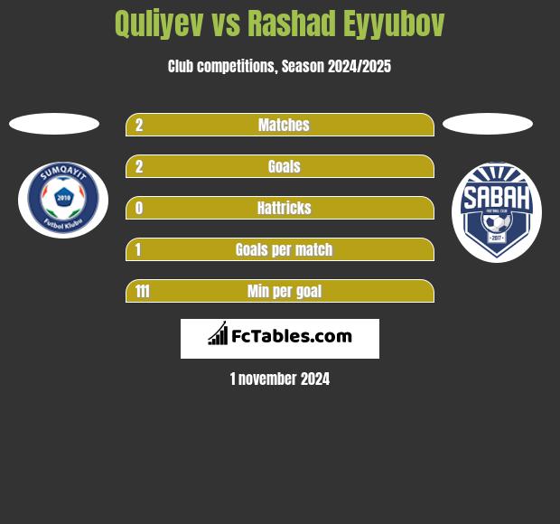 Quliyev vs Rashad Eyyubov h2h player stats