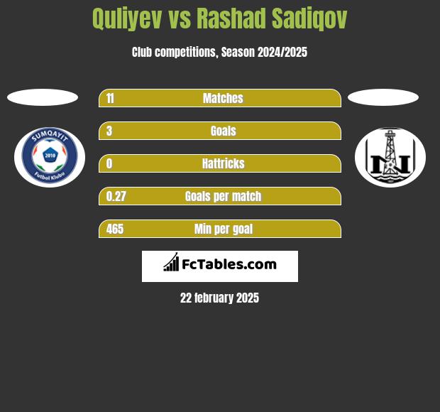 Quliyev vs Rashad Sadiqov h2h player stats