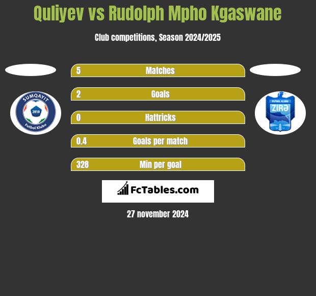 Quliyev vs Rudolph Mpho Kgaswane h2h player stats