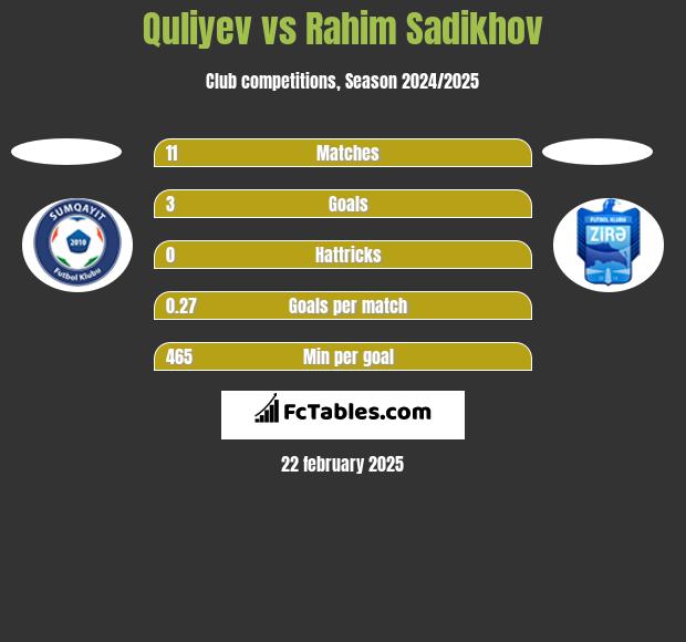 Quliyev vs Rahim Sadikhov h2h player stats