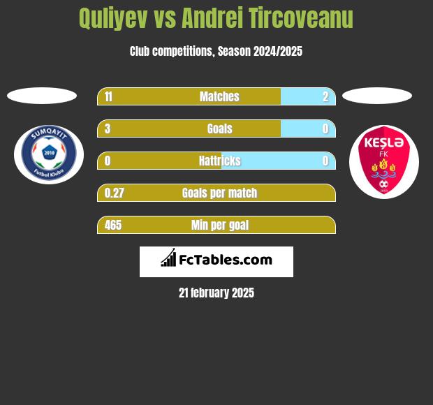 Quliyev vs Andrei Tircoveanu h2h player stats