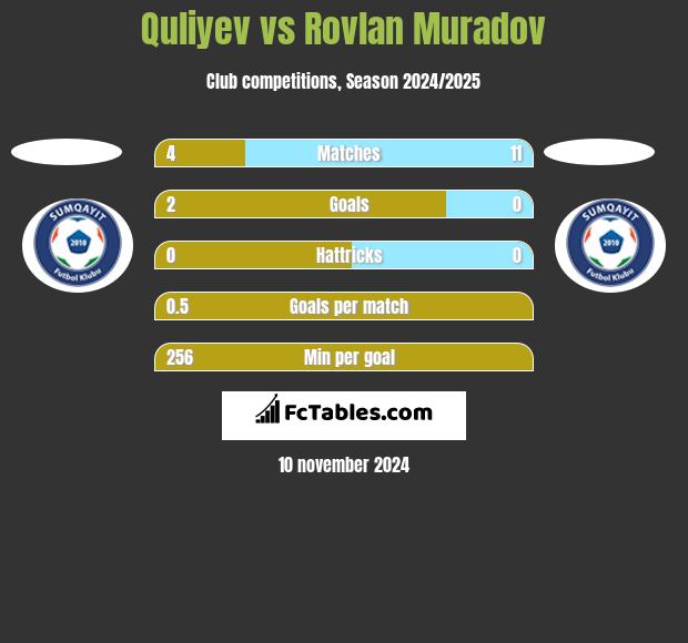 Quliyev vs Rovlan Muradov h2h player stats