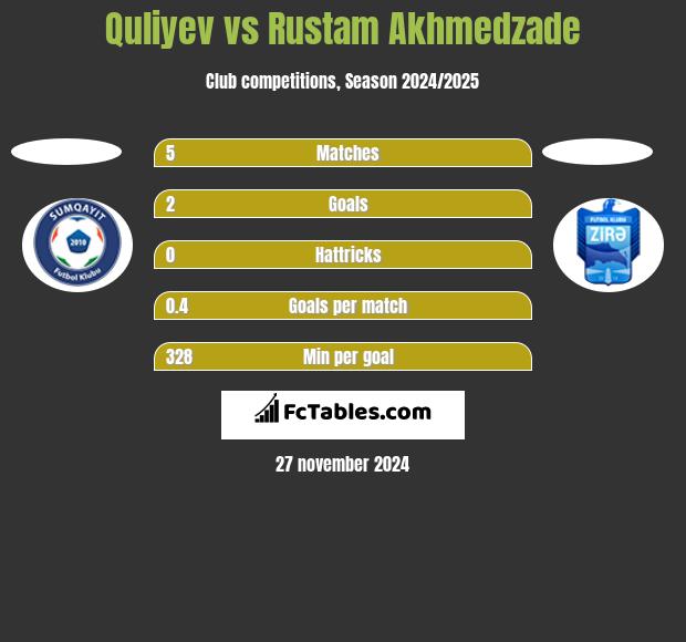 Quliyev vs Rustam Akhmedzade h2h player stats