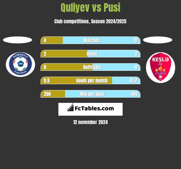 Quliyev vs Pusi h2h player stats