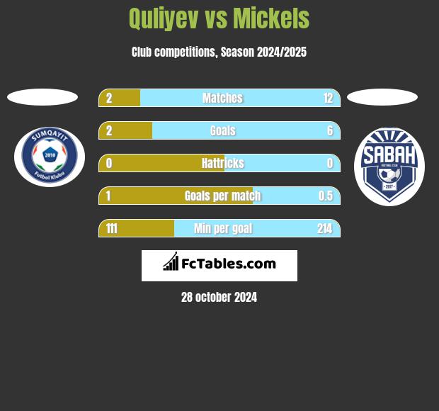 Quliyev vs Mickels h2h player stats