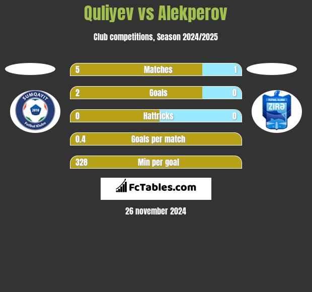 Quliyev vs Alekperov h2h player stats