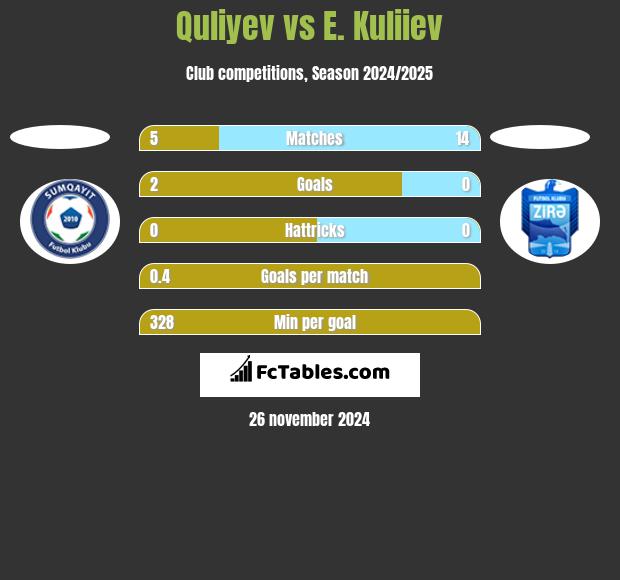 Quliyev vs E. Kuliiev h2h player stats