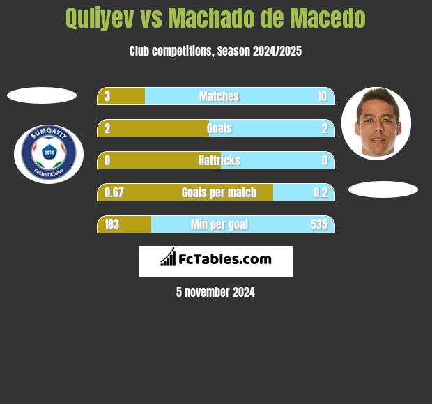 Quliyev vs Machado de Macedo h2h player stats